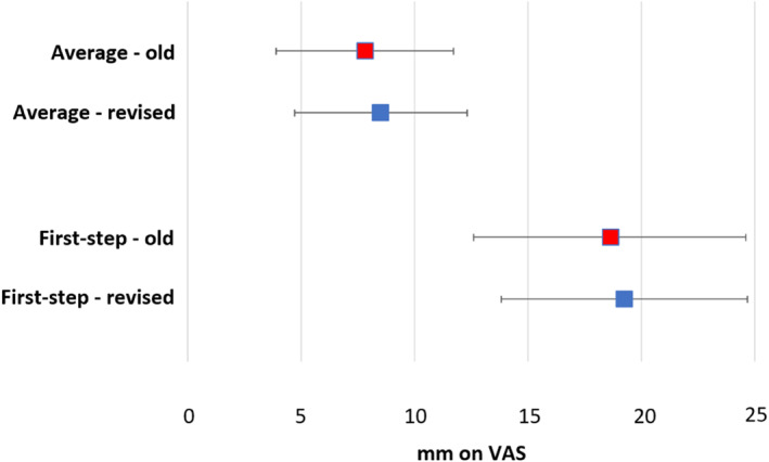 Revised minimal important difference values for the visual analogue scale and Foot Health Status Questionnaire when used for plantar heel pain.