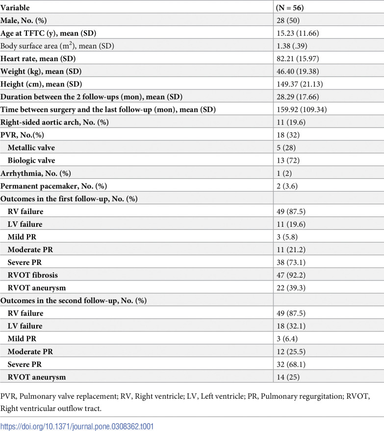 Cardiac magnetic resonance imaging in repaired tetralogy of Fallot: A longitudinal midterm follow-up study.