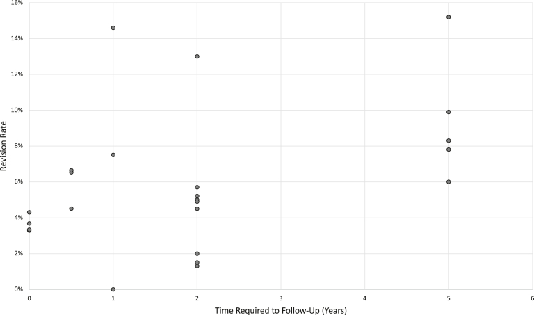 Rotator Cuff Repair Study Designs Correlate With Revision Shoulder Surgery Rates: A Systematic Review