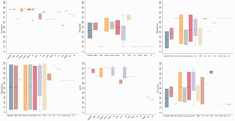 Machine learning to predict adverse drug events based on electronic health records: a systematic review and meta-analysis.