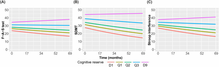 Cognitive engagement may slow clinical progression and brain atrophy in Huntington's disease.