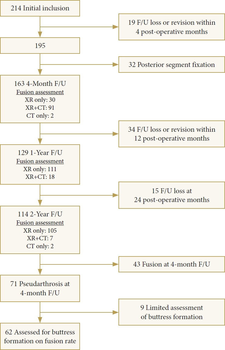 Radiographic Characteristics of Caudal Segment in Multilevel Anterior Cervical Discectomy and Fusion: The Bony Buttress Formation.