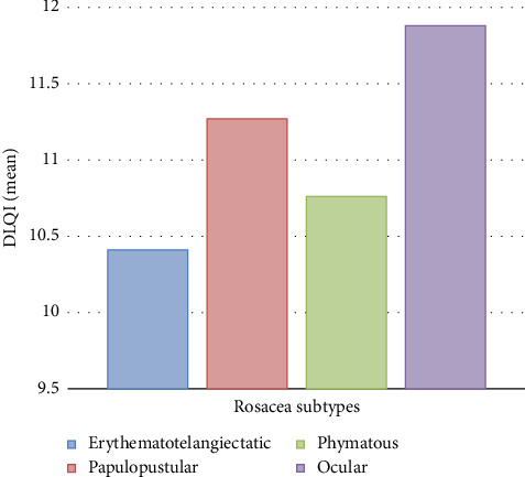 Assessment of Depressive and Anxiety Symptoms and Health-Related Quality of Life in Rosacea Patients: A Case-Control Study.