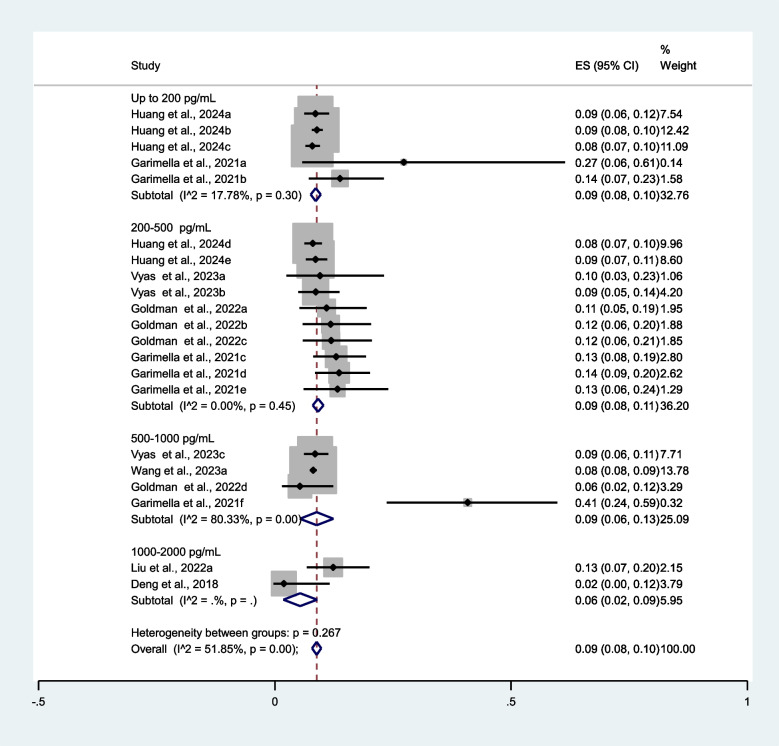 Role of estradiol level before progesterone start on outcomes of frozen embryo transfer; a systematic review and meta-analysis.