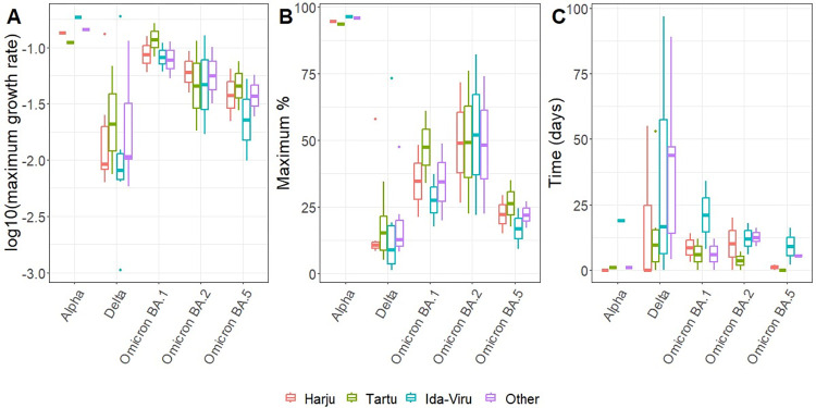 Dynamics of SARS-CoV-2 lineages in children and adults in 2021 and 2022.