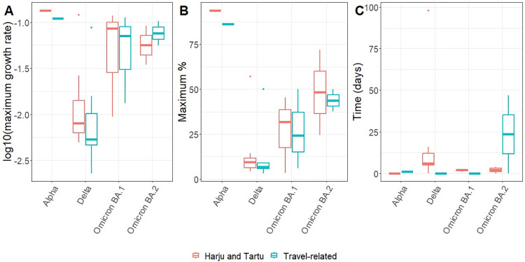 Dynamics of SARS-CoV-2 lineages in children and adults in 2021 and 2022.