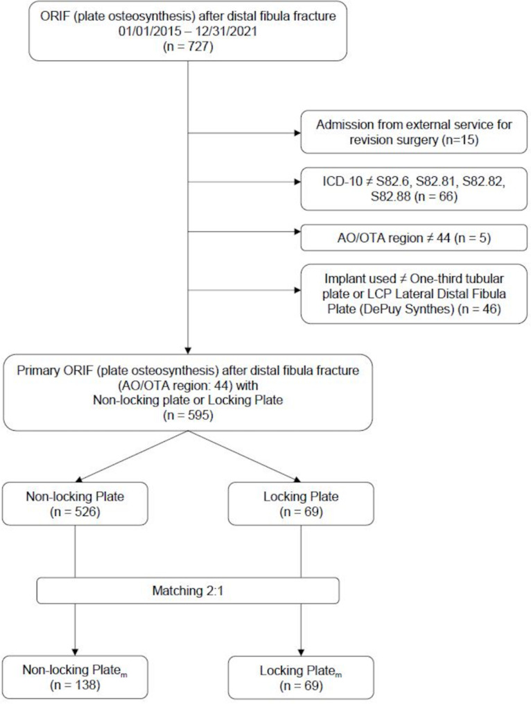 Modern anatomical locking plates are associated with increased postoperative wound complications and unplanned surgical revisions compared to standard tubular plates in the management of unstable ankle fractures: a comparative cohort study in 595 patients.