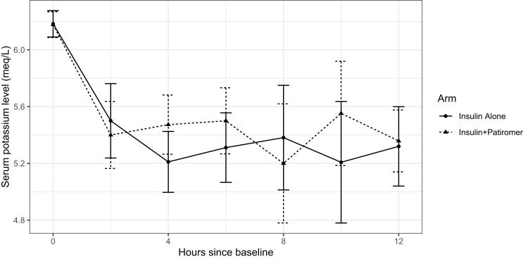 A Retrospective Study of Patiromer as Adjunct to Insulin Therapy for Acute Hyperkalemia in the Emergency Department.