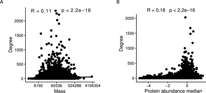Emergence of power law distributions in protein-protein interaction networks through study bias.
