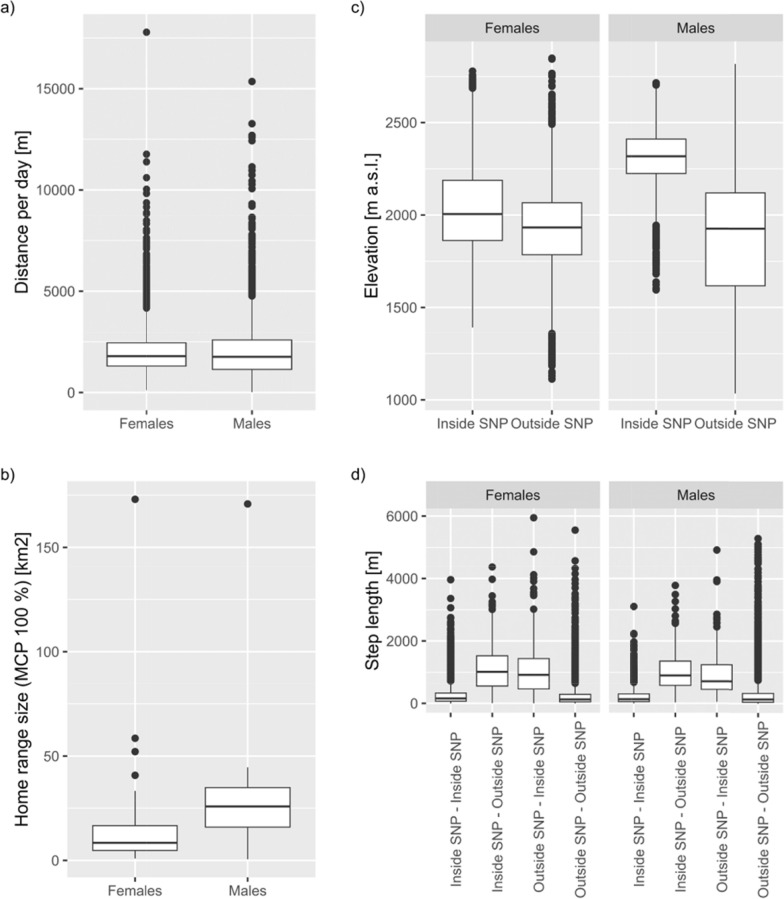 Remote sensing reveals the role of forage quality and quantity for summer habitat use in red deer.