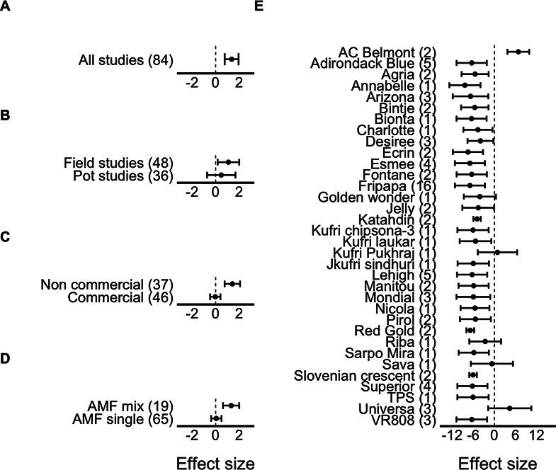 Is arbuscular mycorrhizal fungal addition beneficial to potato systems? A meta-analysis.