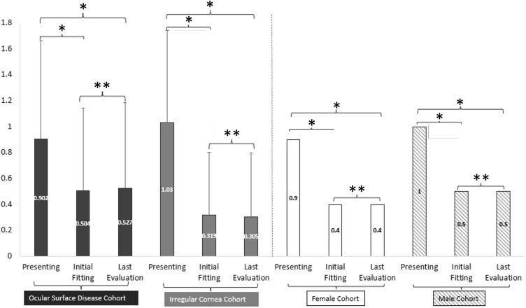 Pediatric Scleral Lenses: 21-Year Retrospective Review.