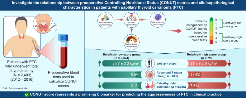 Association of the Preoperative Controlling Nutritional Status (CONUT) Score with Clinicopathological Characteristics in Patients with Papillary Thyroid Carcinoma.