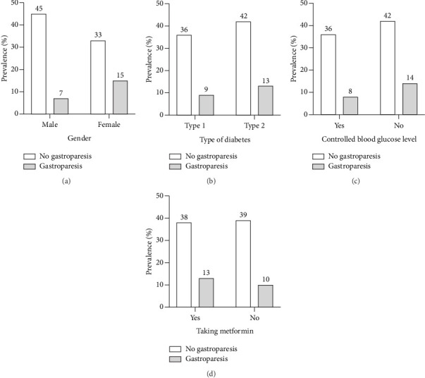 Prevalence of Gastroparesis and the Impact of Metformin in Diabetic Patients: A Cross-Sectional Study in Riyadh, Saudi Arabia.