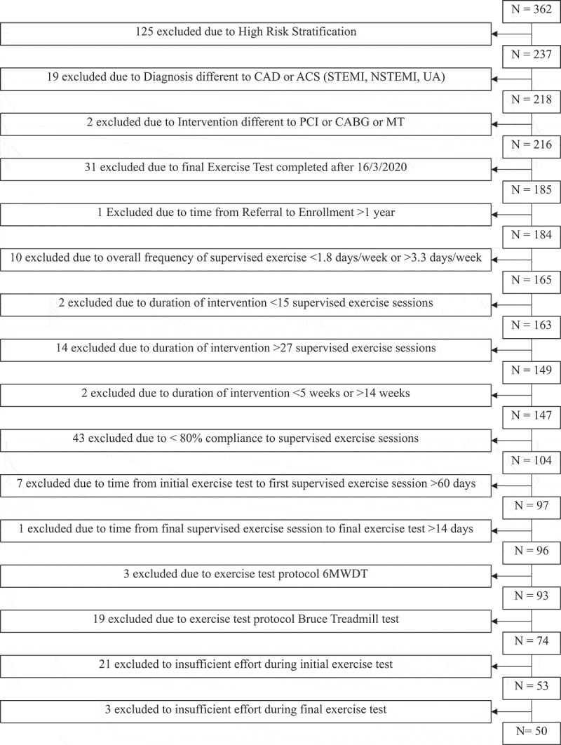 Impact of cardiac rehabilitation exercise frequency on exercise capacity in patients with coronary artery disease: a retrospective study.