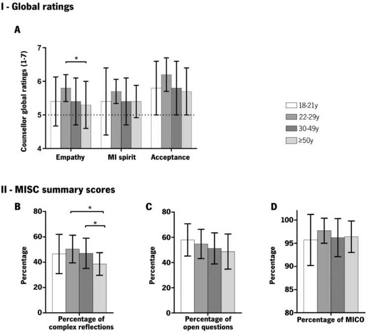 The influence of age on brief motivational intervention for unhealthy alcohol use