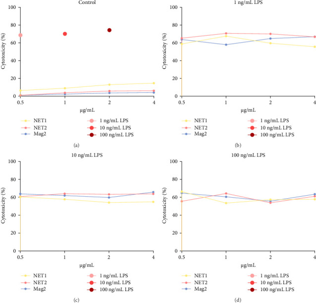 Roles of NET Peptides With Known Antimicrobial Activity and Toxicity in Immune Response.