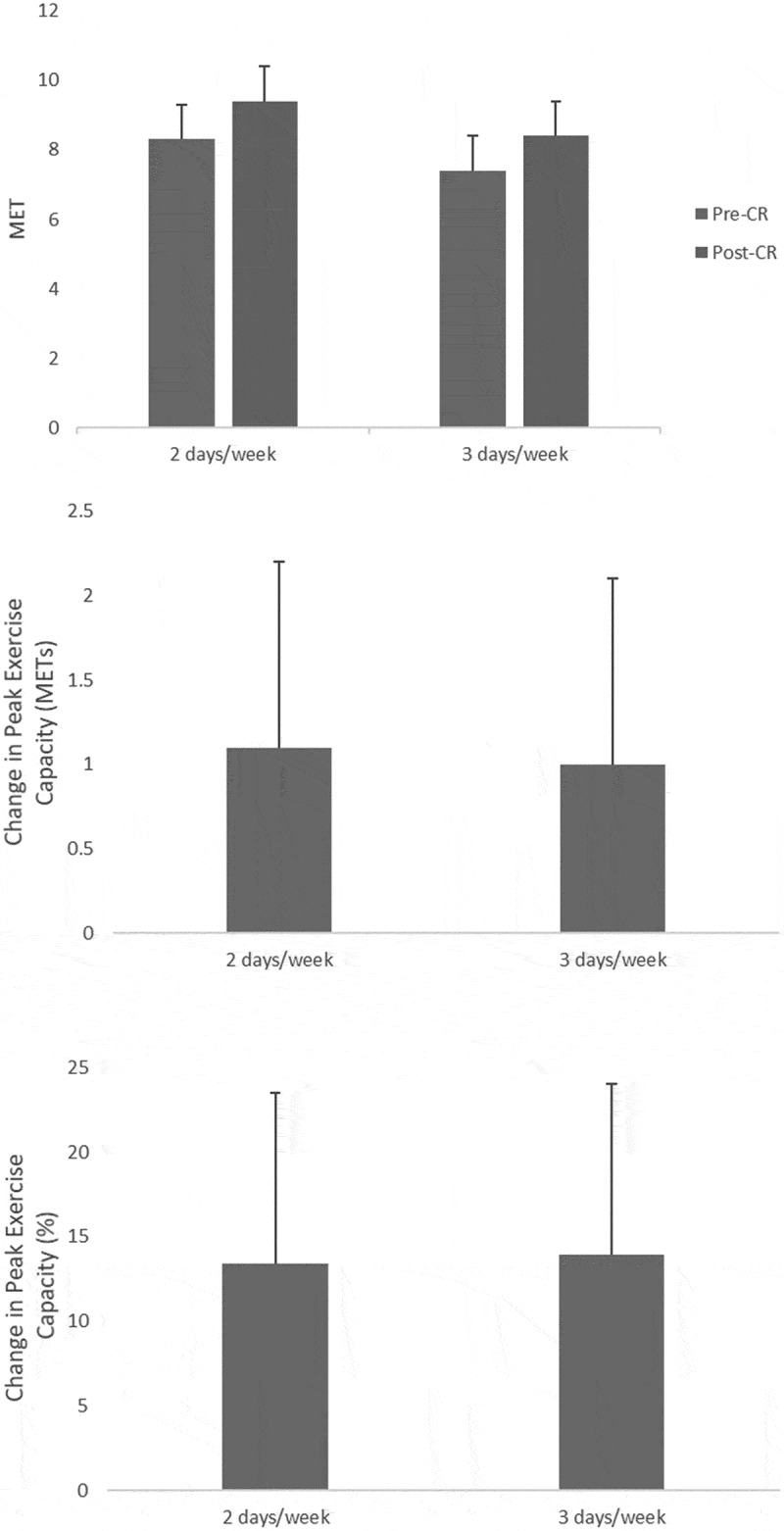Impact of cardiac rehabilitation exercise frequency on exercise capacity in patients with coronary artery disease: a retrospective study.
