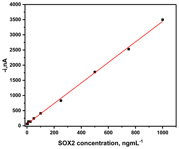 The magnetic beads-based sandwich-shaped immune complexes for rapid and sensitive amperometric detection of SOX2 protein.
