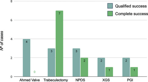 Glaucoma surgery success and corneal graft survival in patients with prior corneal transplantation: A retrospective cohort study.