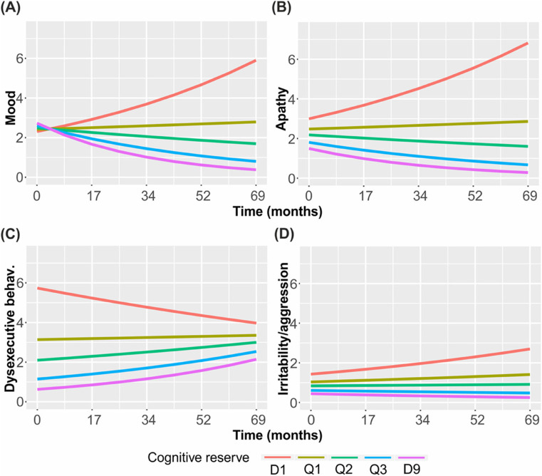 Cognitive engagement may slow clinical progression and brain atrophy in Huntington's disease.