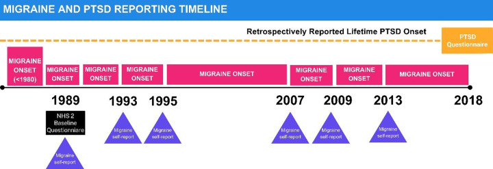 Bidirectional analysis of the association between migraine and post-traumatic stress disorder in Nurses' Health Study II.