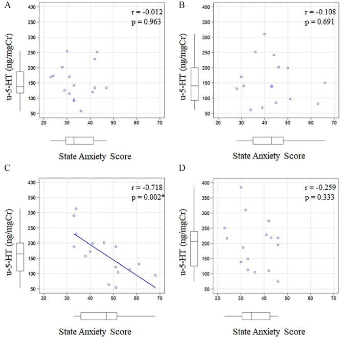 Relationship Between Psychological Stress Scores and Urinary 5-HT Levels Over Time Under Psychological Stress.