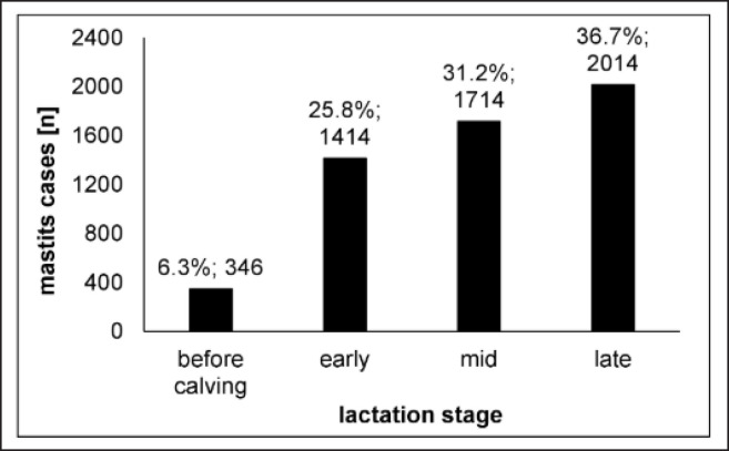 Occurrence, treatment and pathogens involved in mastitis on a commercial German dairy farm: A retrospective study from 2012 to 2021.