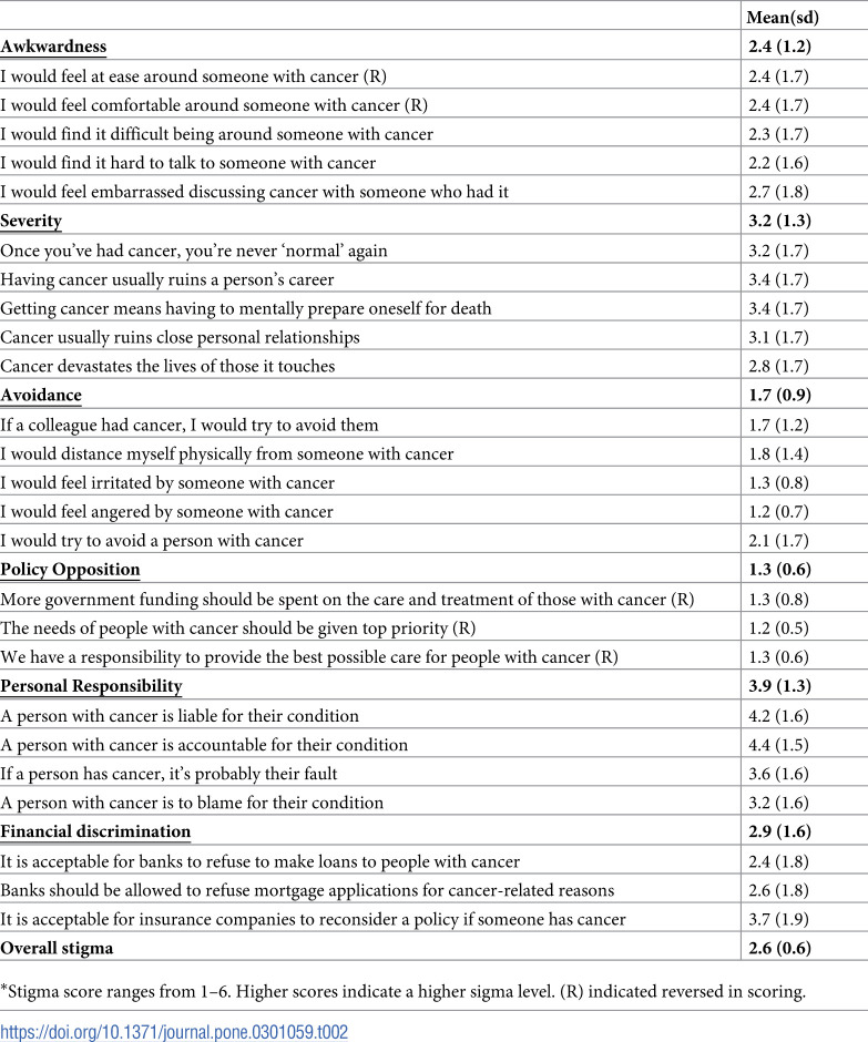 Socio-economic factors associated with cancer stigma among apparently healthy women in two selected municipalities Nepal.