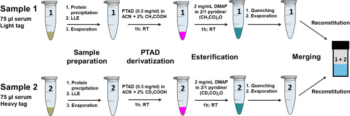 Streamlined Vitamin D Metabolite Fingerprinting Analysis Using Isotope-Coded Multiplexing MS with Cost-Effective One-Pot Double Derivatization.