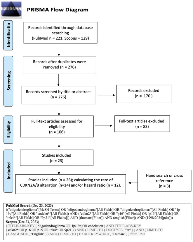 Frequency and Prognostic Impact of CDKN2A/B Alteration in Oligodendrogliomas: Systematic Review and Meta-analysis.