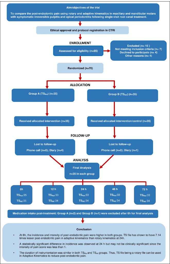 Use of 2Shape® File in Adaptive Kinematics Influences Post-operative Pain After Single Visit Endodontics in Symptomatic Irreversible Pulpitis: A Double-blinded, Randomized Clinical Trial.
