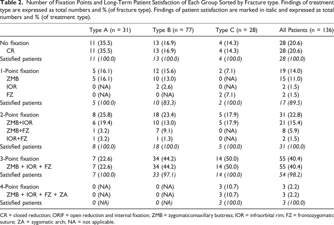 Does More Invasive Surgery Result in Higher Patient Satisfaction? A Long-Term Follow-Up of 136 Zygomaticomaxillary Complex Fractures.