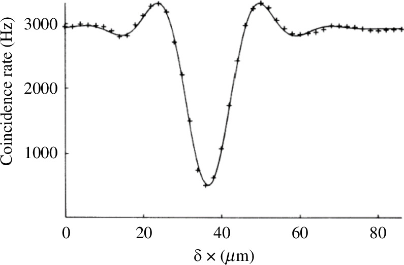The not quite Loudon-Fearn-Rarity-Tapster dip and its impact on the development of photonic quantum information.