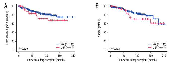 Evaluating Graft Loss Risk in Living-Donor Kidney Transplants with Multiple Renal Arteries.