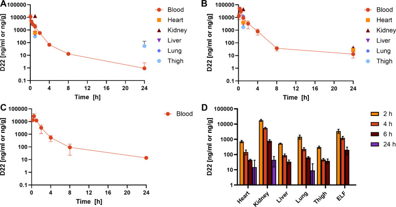 In Vivo Activity Profiling of Biosynthetic Darobactin D22 against Critical Gram-Negative Pathogens.