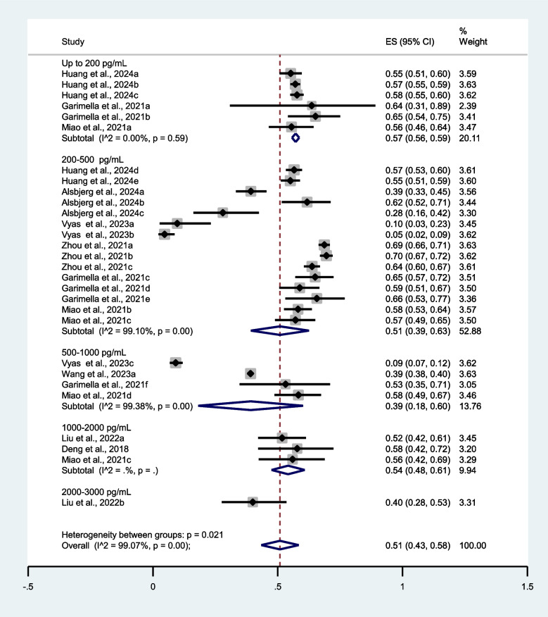 Role of estradiol level before progesterone start on outcomes of frozen embryo transfer; a systematic review and meta-analysis.