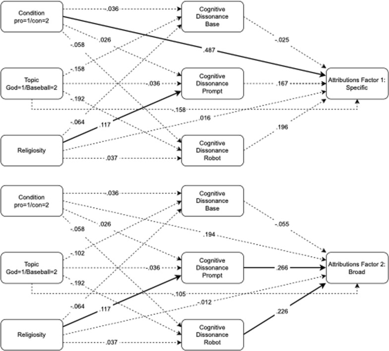 The roles of cognitive dissonance and normative reasoning in attributions of minds to robots.