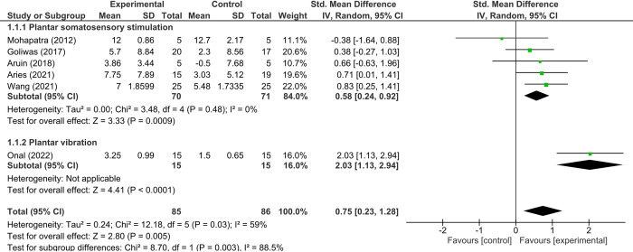 Plantar sensory stimulation and its impact on gait and lower limb motor function in individuals with stroke: A systematic review and meta-analysis.