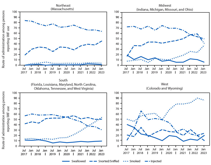 Notes from the Field: Geo-Temporal Trends in Fentanyl Administration Routes Among Adults Reporting Use of Illegally Manufactured Fentanyl When Assessed for Substance-Use Treatment - 14 U.S. States, 2017-2023.