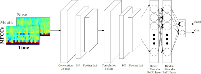 Computing nasalance with MFCCs and Convolutional Neural Networks.