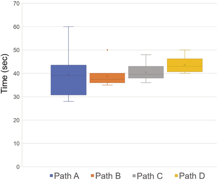 Effect of scan path on accuracy of complete arch intraoral scan.