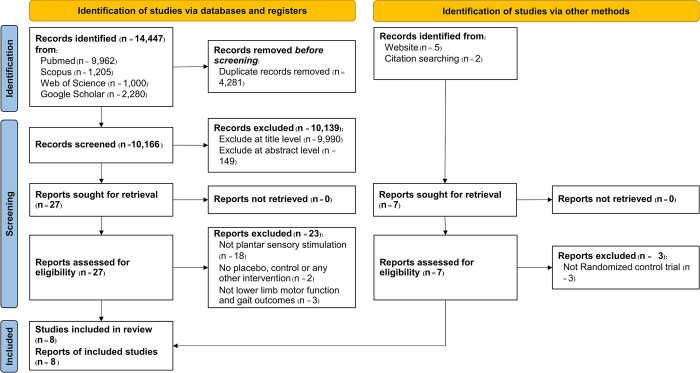 Plantar sensory stimulation and its impact on gait and lower limb motor function in individuals with stroke: A systematic review and meta-analysis.