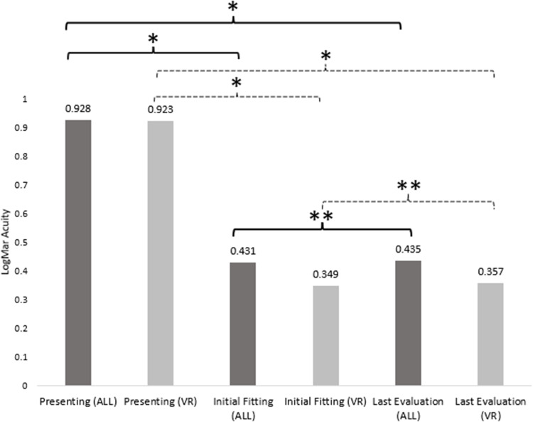 Pediatric Scleral Lenses: 21-Year Retrospective Review.