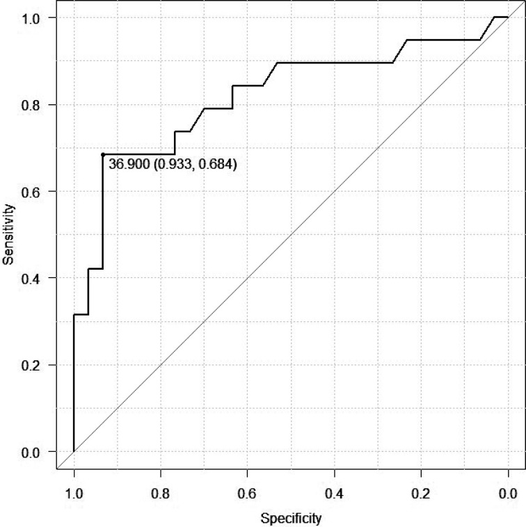 Relationship between functional independence measure scores and timed up-and-go time in postoperative elderly patients with vertebral and hip fractures.