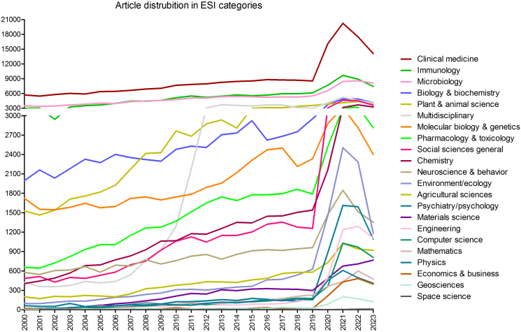 Bibliometric analysis of virology advancements in the 21st century