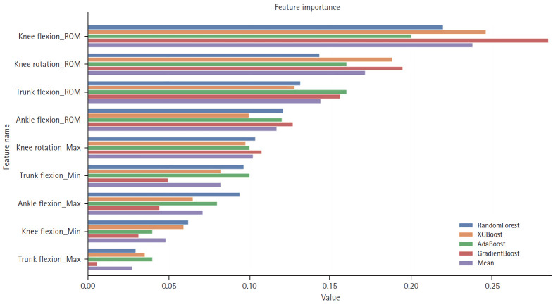 Machine Learning for Movement Pattern Changes during Kinect-Based Mixed Reality Exercise Programs in Women with Possible Sarcopenia: Pilot Study.