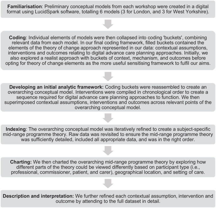Exploring the contextual assumptions, interventions and outcomes of digital advance care planning systems: A theory of change approach to understand implementation and evaluation.