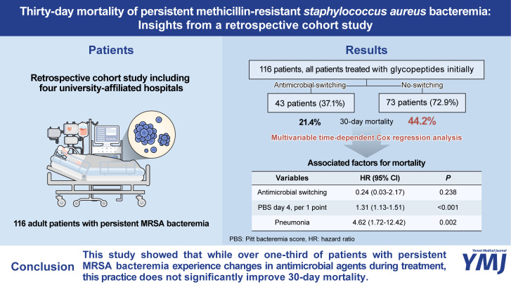 Thirty-Day Mortality of Persistent Methicillin-Resistant <i>Staphylococcus aureus</i> Bacteremia: Insights from a Retrospective Cohort Study.