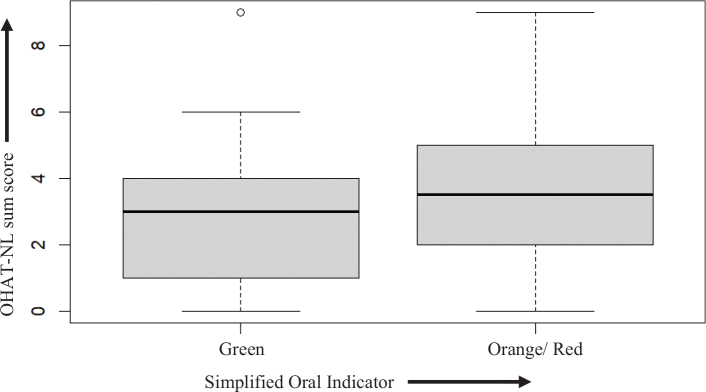 Validation of a simplified oral indicator for home care nurses to refer older people to dental care professionals.